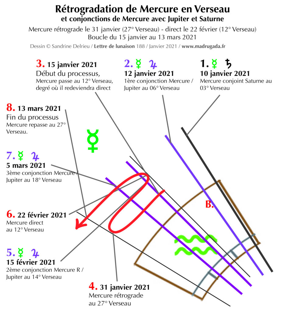 Mercure retrograde en Verseau - Janvier 2021 - S.D Delrieu Lettres de lunaison